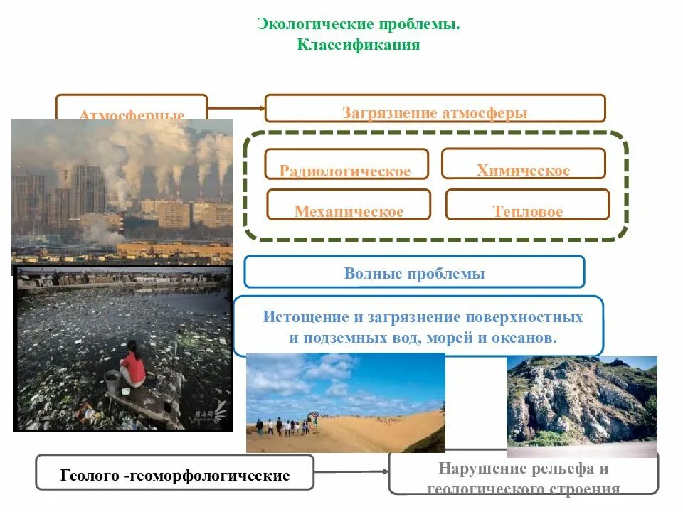 Виды экологических проблем. Экологические проблемы классифицируют. Классификация экологических проблем. Классификация экологических проблем. Классификация экологических ситуаций.