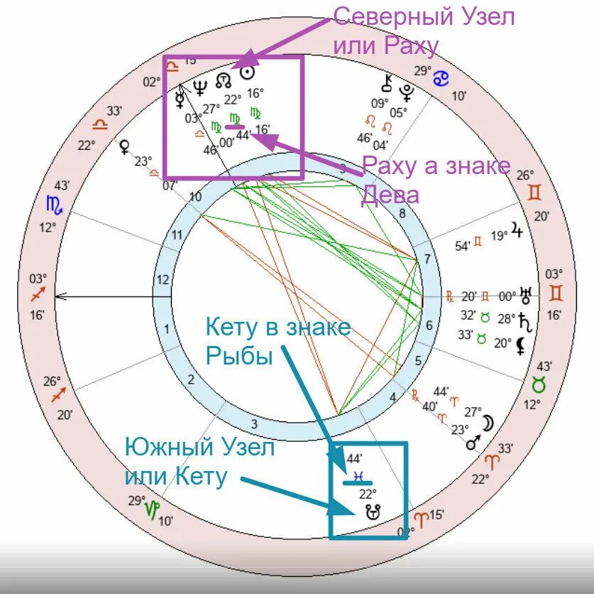 Южная натальная карта. Южный узел и Северный узел в натальной карте. Южный узел в астрологии в натальной карте. Раху и кету в натальной карте значки. Обозначение кету в натальной карте.