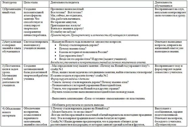 Технологическая карта по воспитательной. Анализ технологической карты урока по фгос образец. образец заполнения технологической карты занятия в доу по фгос. технологическая карта занятия по фгос образец. технологическая карта занятия в доу образец.