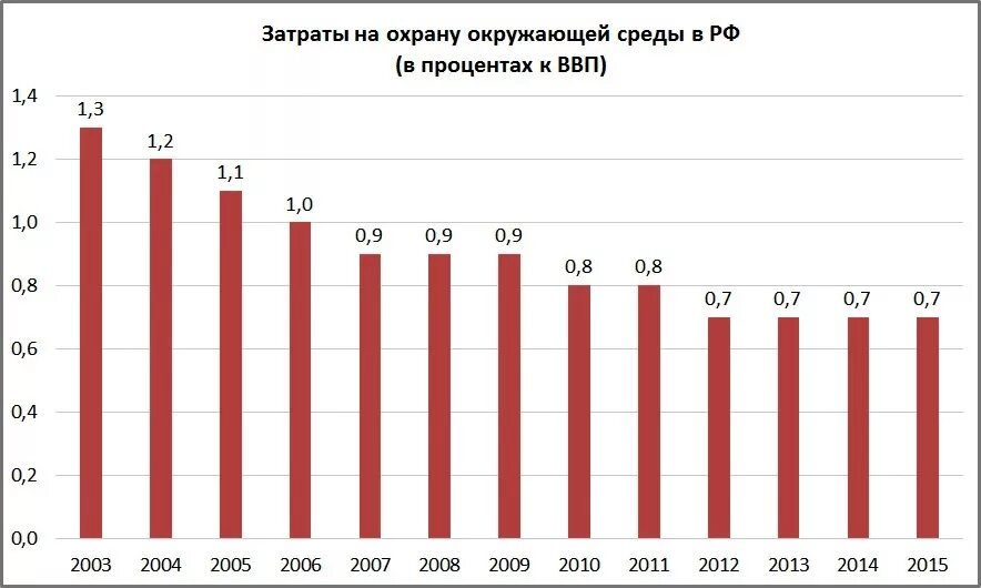 Проблема ввп. Затраты на экологию. Затраты на окружающую среду в мире. Затраты России на экологию. Затраты на охрану окружающей среды.