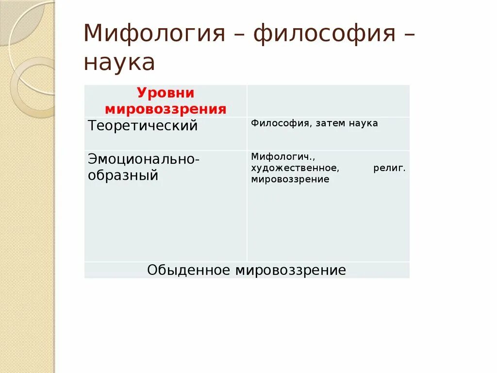 Отличие мифа от философии. Отличие мифа от философии