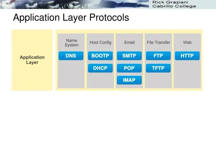 Layered protocol. Application layer protocols. application. application слой. qfm application.