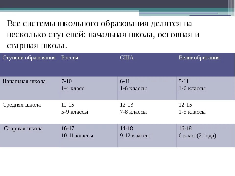 Количество классов в школе в россии. Образование в Америке по возрастам. Российская Школьная система образования. Образование в США таблица. Американская система образования по возрасту.