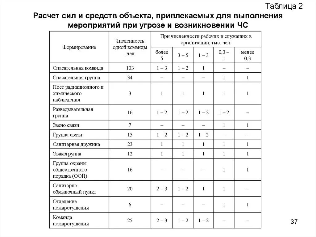 Времени и средств на проведение. Расчет сил и средств. Таблица сил и средств. Расчет сил и средств при проведении массовых мероприятий. Расчет сил и средств привлекаемых.