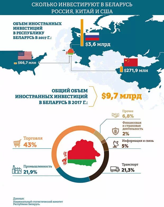 Белоруссия лучше россии. Россия Китай США. Инфографика Россия. Россия и Беларусь инфографика. Россия и Китай.