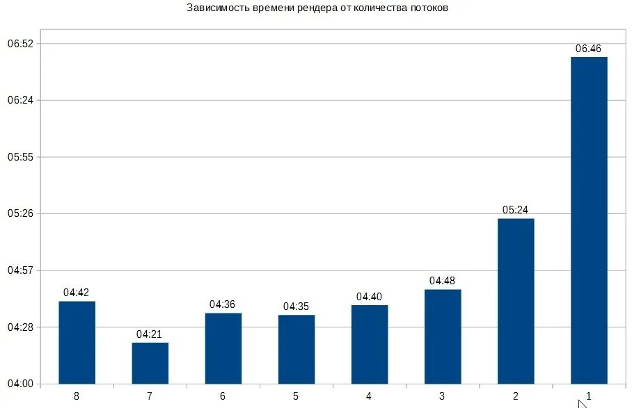 Время рендеринга