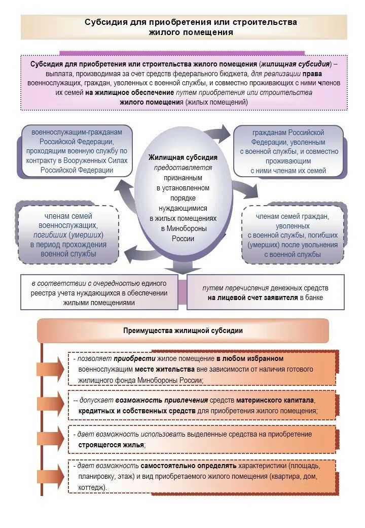 Субсидия военнослужащим кто получил. Порядок получения жилищной субсидии военнослужащих. Обеспечение военнослужащих жилыми помещениями. Субсидии военнослужащим на приобретение жилья. Порядок предоставления служебного жилого помещения.