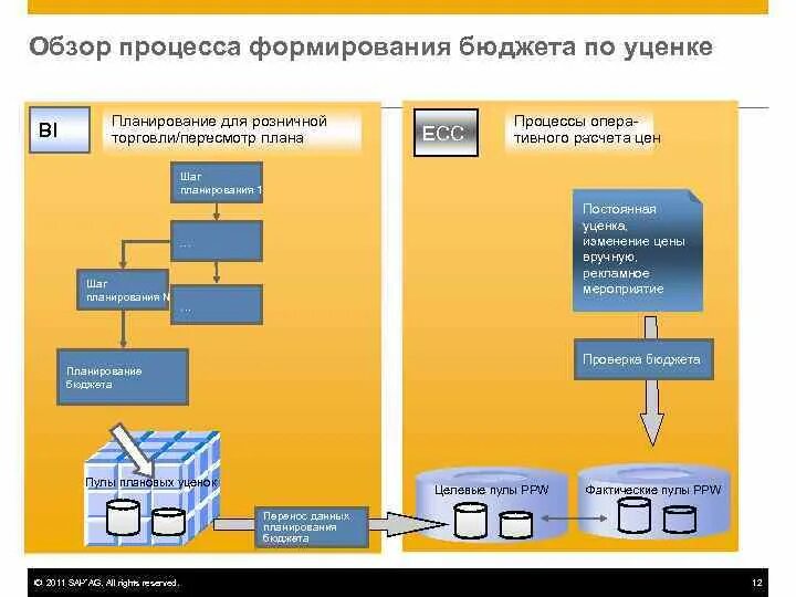Системы управления доходами и расходами. Схема процесса формирования бюджета. архитектура системы бюджетирования. архитектура системы планирования. бюджет обязательств в sap.