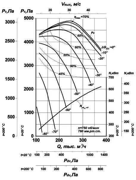 Характеристика д 6. Аэродинамические характеристики WNK 315/1. MDV 60 канальный аэродинамические характеристики. Аэродинамические характеристики HEPA h14. Аэродинамическая характеристика д20-2.