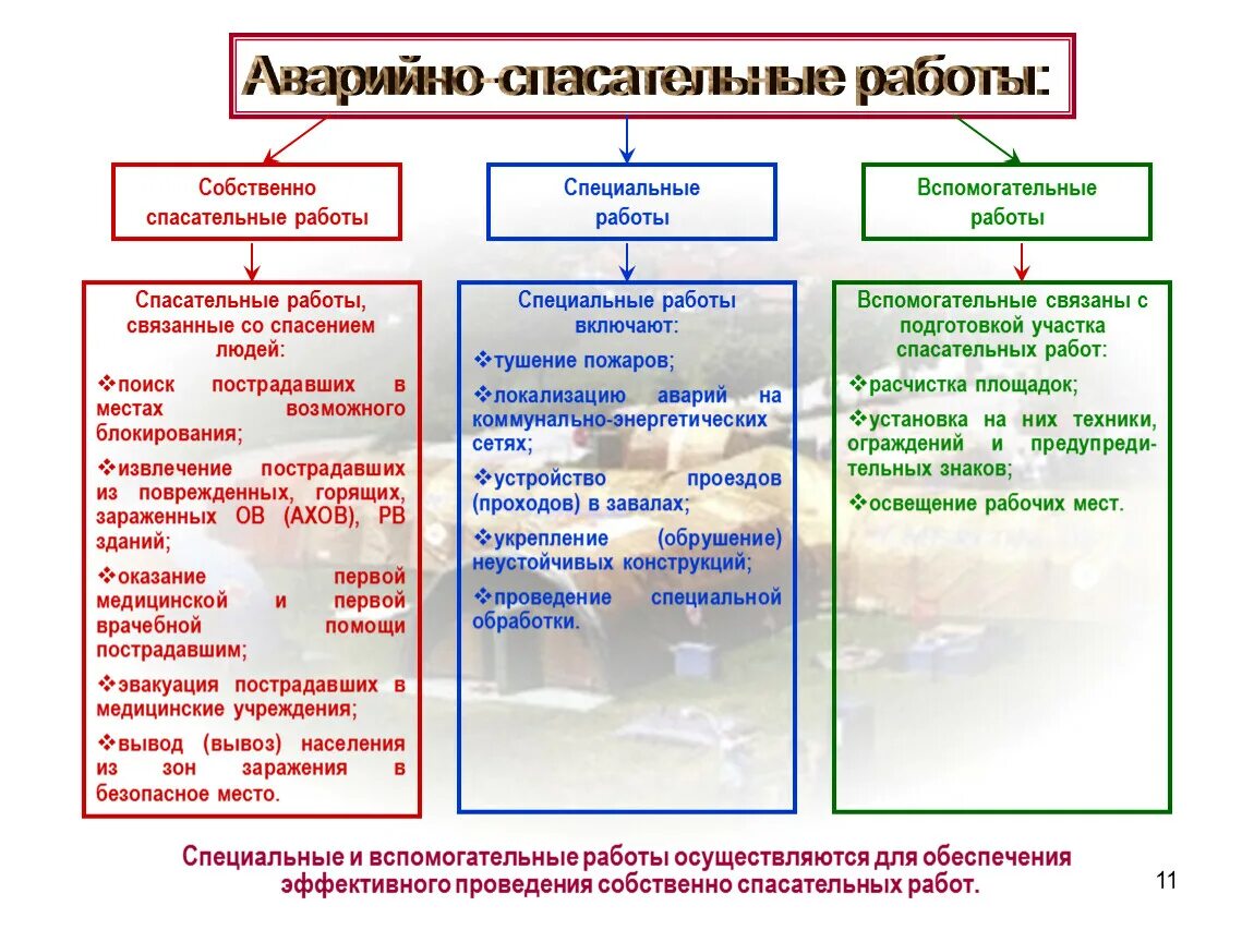 Организация аварийно спасательных мероприятий. Порядок выполнения спасательных работ. Организация аварийно-спасательных работ. Ведение аварийно-спасательных работ при ЧС. Схема проведения аварийно спасательных работ.