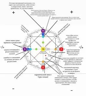 Совместимость 3 и 9 арканов