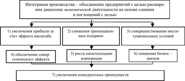 Интеграция образования и производства. Процесс интеграции в образовании. Интеграция в образовании это. Интеграция в образовании схема. Интеграция образования и производства.