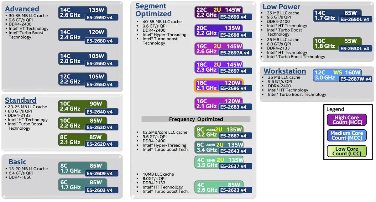 Сравнение xeon e5 v4. Линейка процессоров Интел Xeon. Серверные процессоры Intel таблица. Таблица линейки процессоров Xeon. Intel e5.