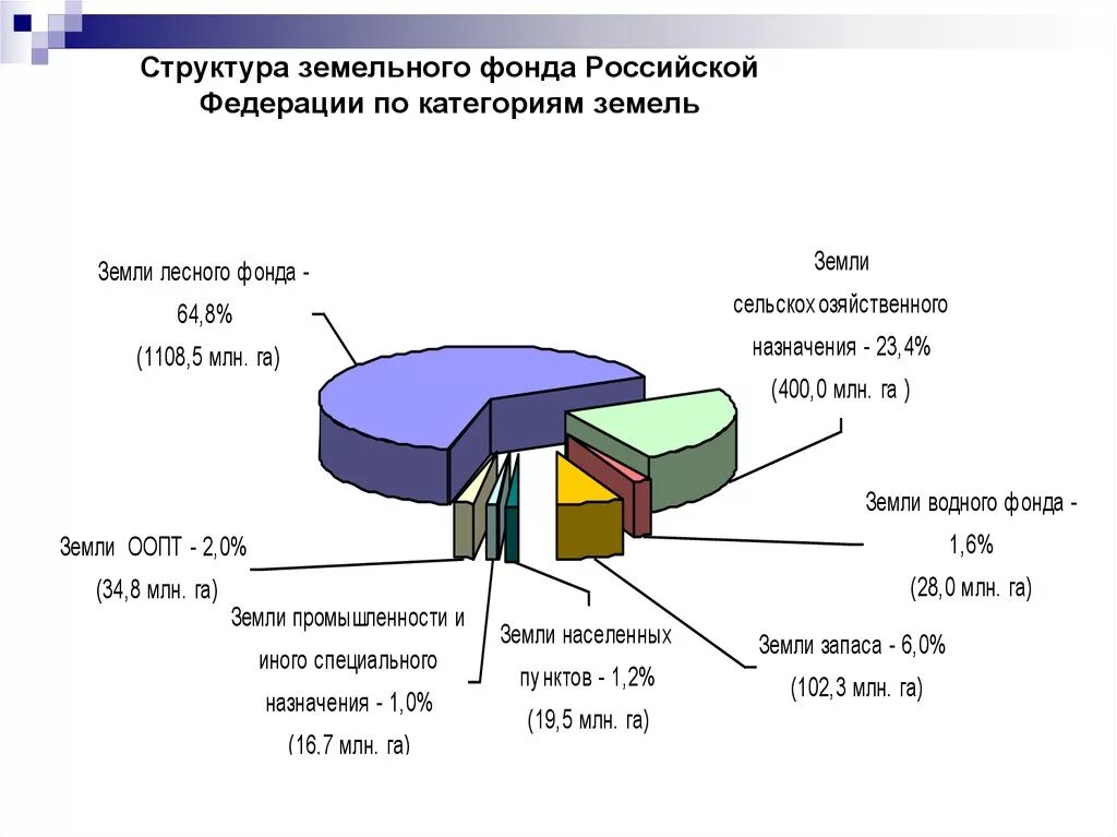 Наибольшую площадь в структуре сельскохозяйственных земель занимают. Структура земельного фонда РФ 2019 2020. Земельный фонд РФ 2021 диаграмма. Структура земельного фонда РФ по категориям земель. Структура земельного фонда РФ по категориям земель 2019.