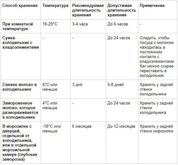 Сколько можно держать грудное. Сколько можно хранить сцеженное молоко при комнатной температуре. Хранение сцеженного грудного молока при комнатной температуре. Срок годности сцеженного грудного молока. Срок годности хранения грудного молока.