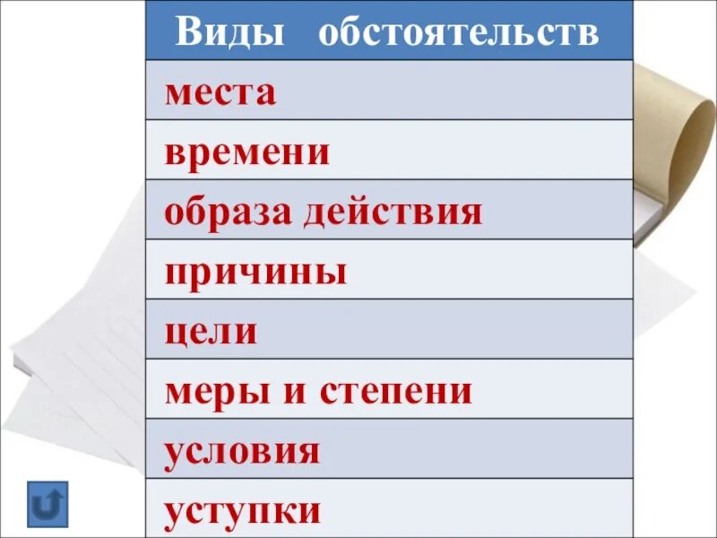 Соотнесите виды обстоятельств и примеры места времени Смысловые группы наречий.
