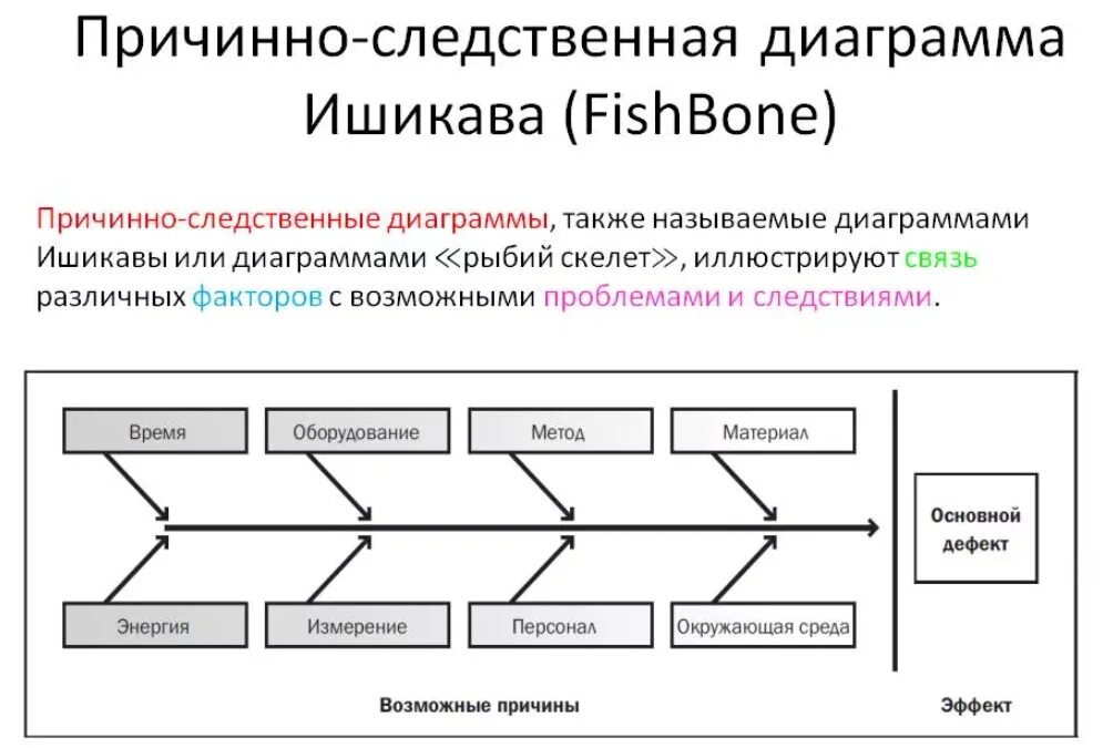 Составьте причинно следственную связь. Причинно-следственная диаграмма (диаграмма Исикавы). Метод диаграммы причинно следственных связей. Диаграмма причинно-следственных связей Исикавы. Причинно следственные диаграммы рисков.