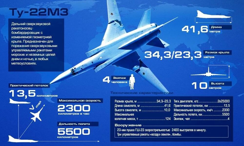 Ту 22м3 сколько их у россии. Технические характеристики самолета ту 22 м3. Ту-22м3 технические характеристики. Ту-22м3 ТТХ. Сверхзвуковой бомбардировщик ту-22м3 скорость.