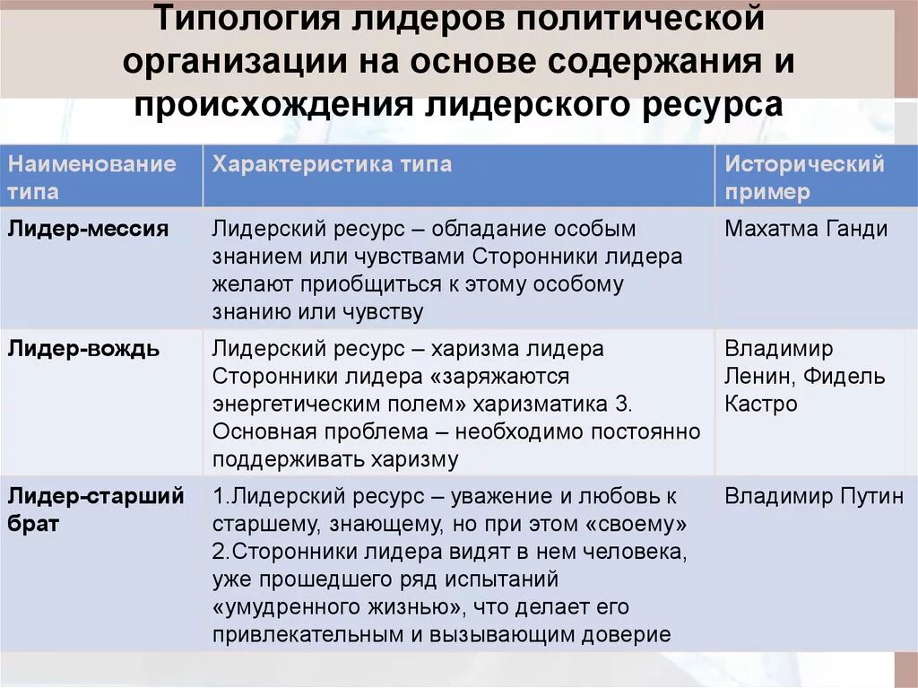 Типы лидеров в группе. Характеристика политического лидера. Типология политического лидерства. Политическое лидерство типо. Примеры типологии лидерства.