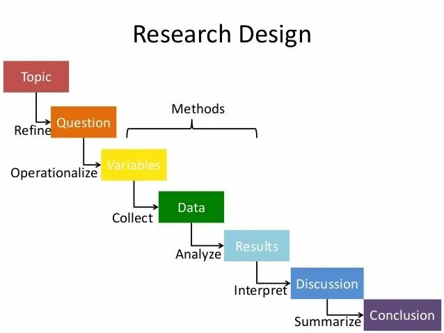 Research is a very. Research design. methods research design. research design примеры. research design and methodology.