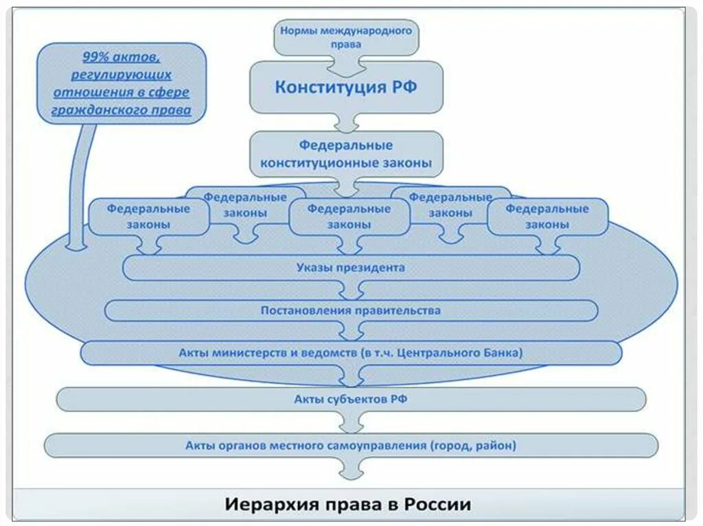 Иерархия источников конституционного