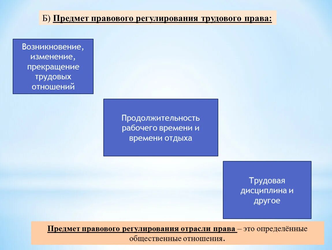 Трудовое право описание. Предмет правового РЕГУЛИРОВАНМ. Трудовое право предмет отрасли. Предмет правового регулирования трудового законодательства.