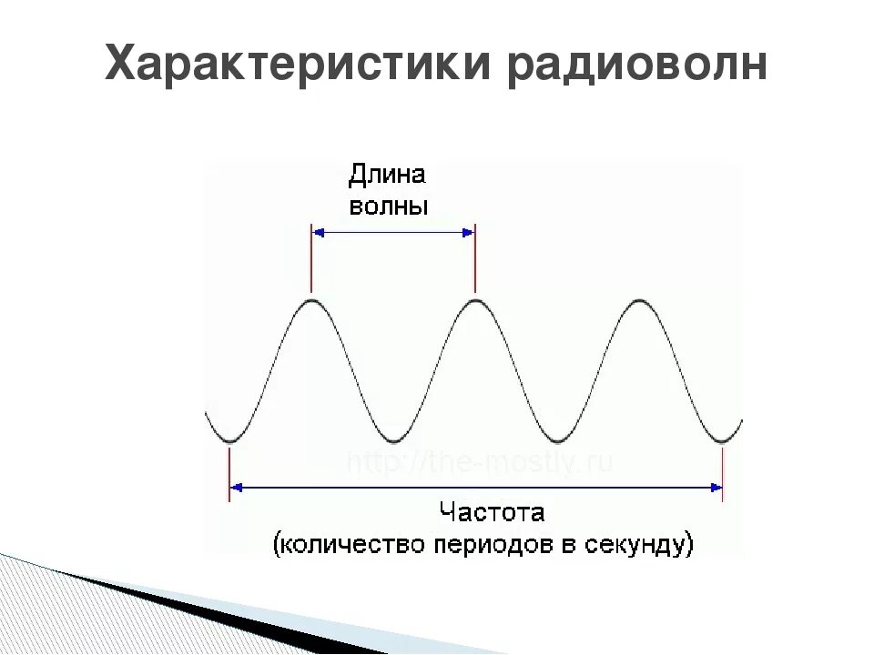 Длина телевизионной волны