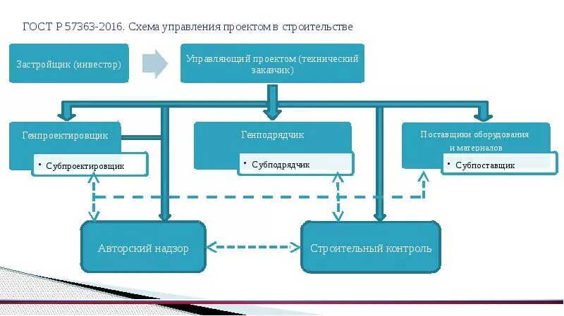 Управления строительством рф. Структура организации застройщика схема. Схема управления строительной организации. Блок схема управления проекта в строительстве. Схема организации и управления строительным проектом.