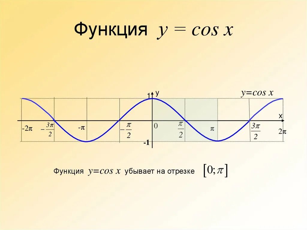 Функция 1 cosx график. Функция y=cosx на промежутке [1;3]. Функция y=cosx. Функция y=cos. Функция y cos x.