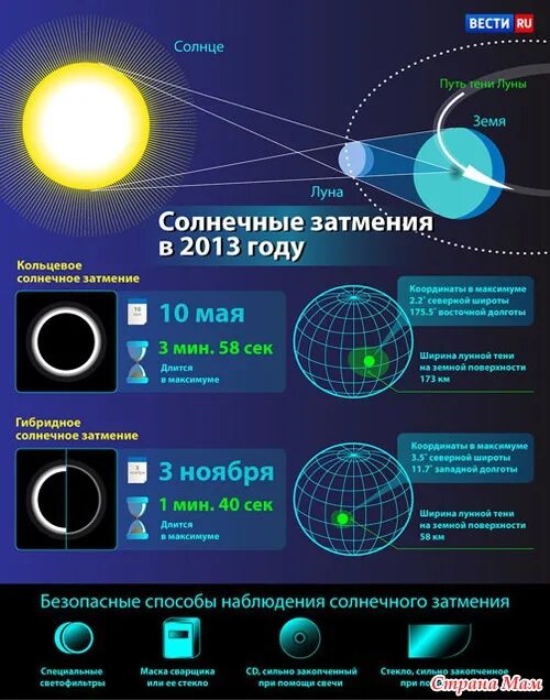 Прогноз солнечных затмений. Астрономические наблюдения солнечного затмения. таблица солнечных затмений. солнечное затмение инфографика. дата наблюдения солнечного затмения.