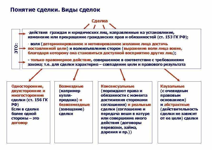 Понятие и виды гражданских сделок