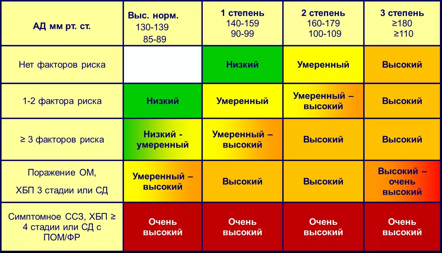 Гипертоническая болезнь 5 стадии. Гипертоническая болезнь 3 стадии 2 степени риск ССО 4 что это такое. Гипертоническая болезнь 2 степени риск 3 что это такое. Гипертоническая болезнь 2 стадии 3 степени риск ССО 3. Гипертоническая болезнь степень аг2 риск ССО.