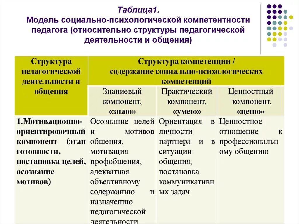 Развитие компетенций применения. Структура профессиональной компетентности педагога таблица. Структура педагогической компетенции. Структура компетентности социального педагога. Социально-психологическая компетентность структура.