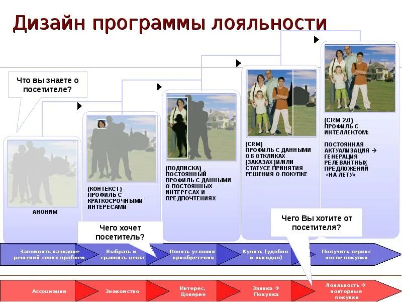 Цели программы лояльности. Цели и задачи программы лояльности. Система бонусов для клиентов. Программа лояльности. Программа лояльности шаблон.