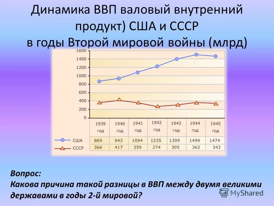 Ввп внп сша. Ввп внп сша. Ввп внп сша. Ввп внп сша. График экономики сша за 100 лет.