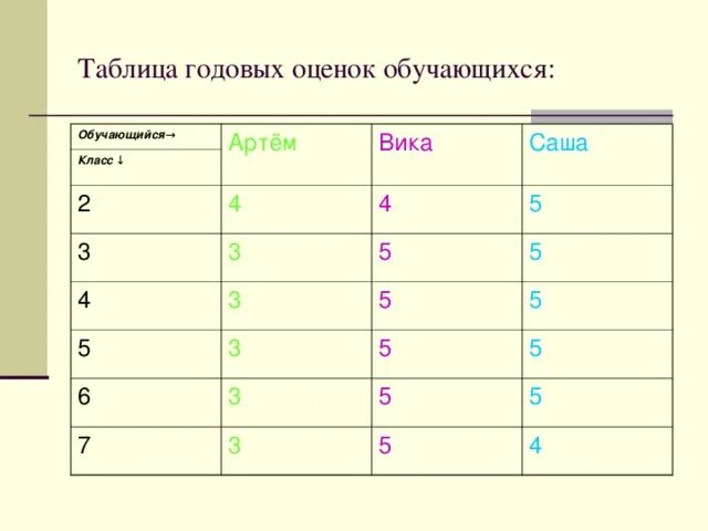 Годовые пятерки. Годовые оценки таблица. Таблица для оценок. Таблица годовых оценок по четвертям. Годовая таблица оценок за четверть.