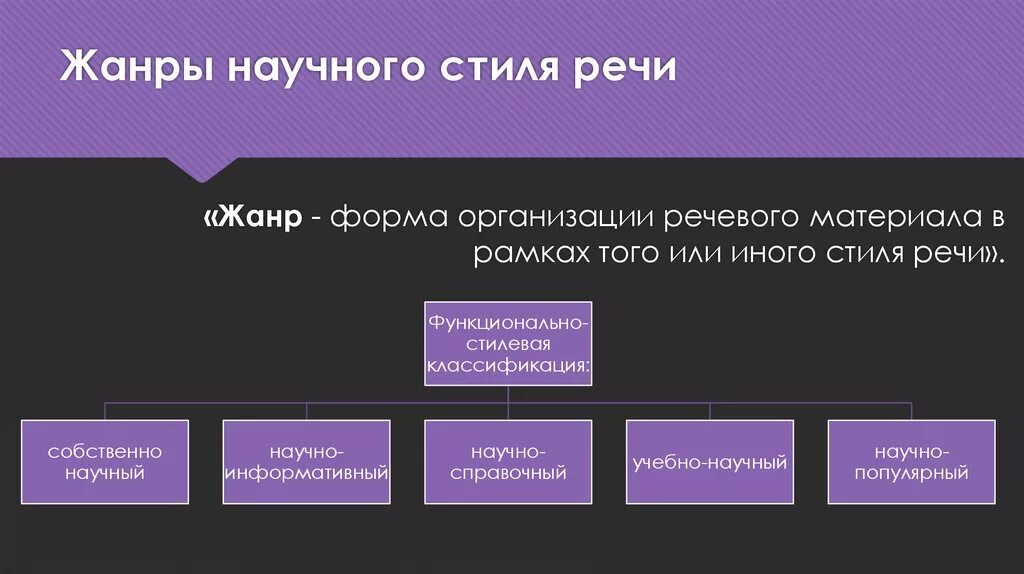 Обзор научный жанр. Жанры научного стиля. Жанры научного стиля речи. Жанр научного стиля - выступление. Речевые Жанры научного стиля речи.