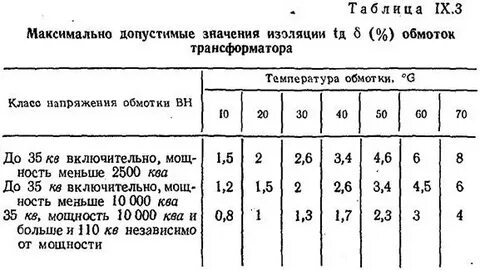 Сопротивление изоляции трансформатора