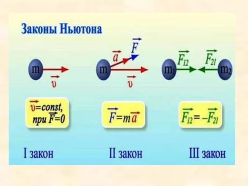 Формулы законов ньютона 9. Три закона Ньютона 9 класс физика. Законы Ньютона 1.2.3 формулы. 3 Закон Ньютона формулировка. Второй закон Ньютона 9 класс физика.