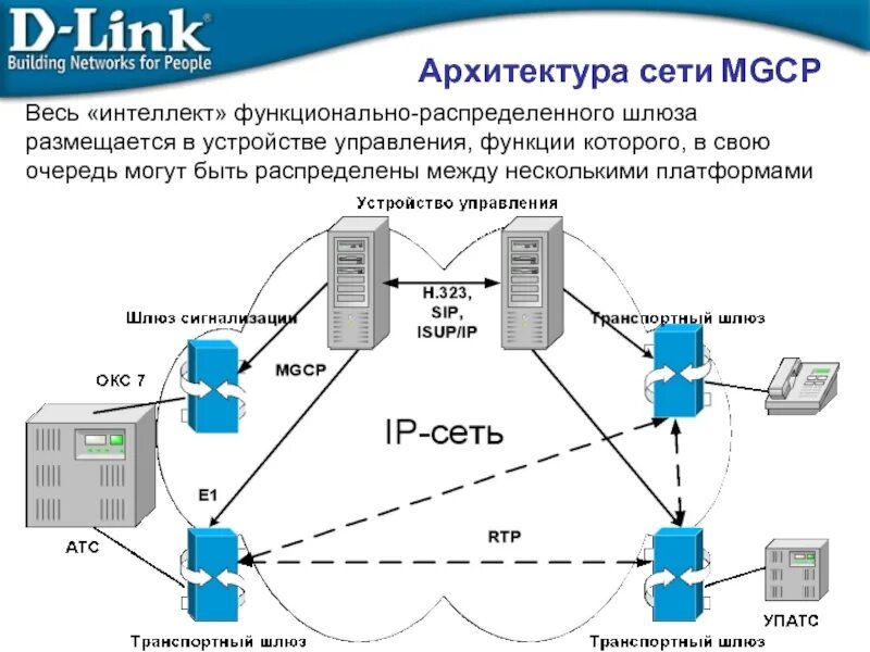 Шлюз управления. Архитектура сети MGCP. IP телефония архитектура сети. Мини сетевой шлюз м15. Типы сетевых архитектур.