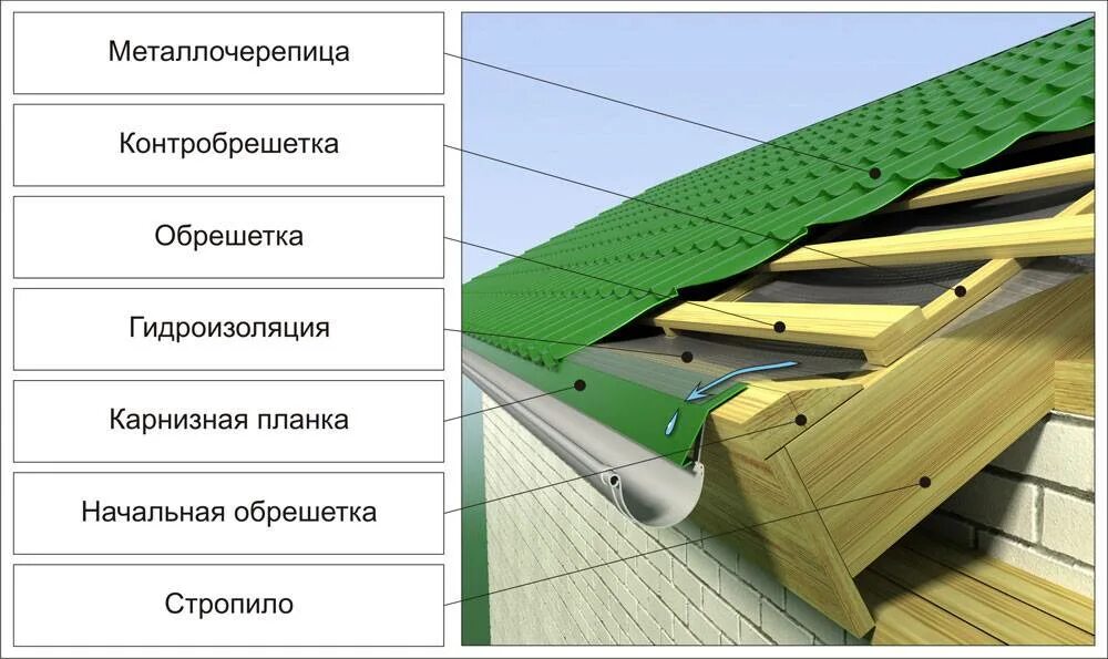 Контробрешетка для металлочерепицы. Карнизная планка для металлочерепицы. контробрешетка битумная черепица. кровельный пирог мягкой кровли холодный чердак. карнизная планка для металлочерепицы монтаж.