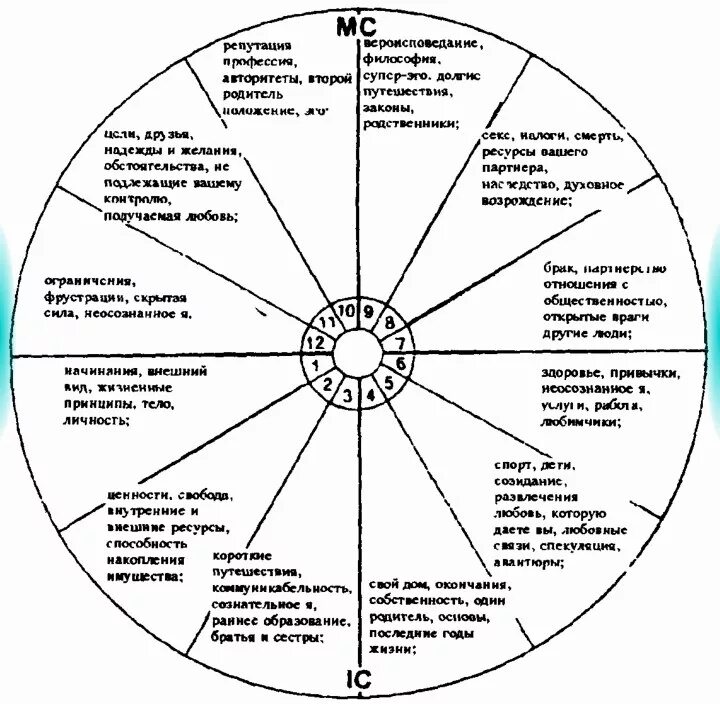 Дома в астрологии за что отвечают. За что отвечает 2 дом в натальной карте. Диспозиторы планет в астрологии. За что отвечает каждый дом в натальной карте. Что означает 4 дом