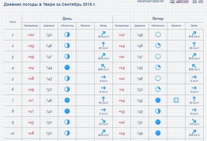 Погода февраль 2019 год. Дневник погоды. Таблица погоды для школьников. Наблюдение за погодой. Таблица для дневника наблюдений за погодой.