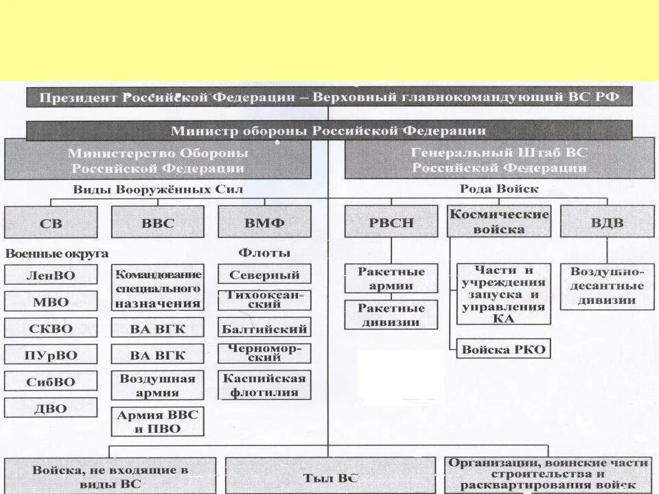 Структура вс РФ схема. Вооруженные силы Министерства обороны РФ структура-. Структура Министерства обороны РФ схема. Структура Вооруженных сил Российской Федерации рода войск.