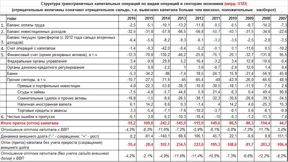 Расчет текущих операций. Баланс счета текущих операций России по годам. Сальдо счета текущих операций России по годам. Баланс по годам. Баланс счета текущих операций России по годам таблица.