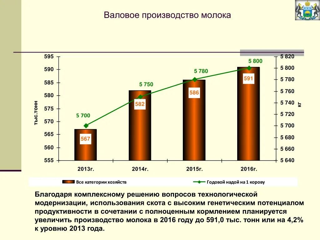 Валовое производство это. Валовое производство молока. Валовый производство это. Диаграмма валового производства молока.