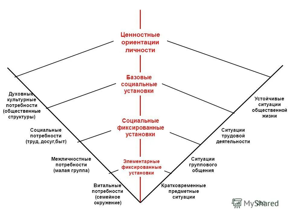 Структура национальной экономики материальное. Схема деятельности человека обществознание 10 класс. Структура общественного производства. Состав и структура общественного производства логическая схема. Структура общественного производства.