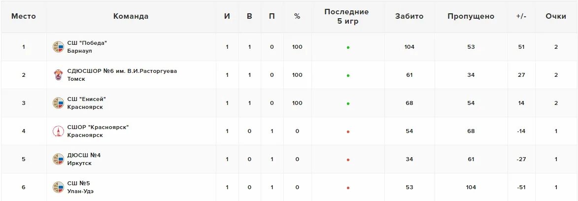 Баскетбол россии расписание игр. Енисей Красноярск баскетбол расписание. Баскетбол расписание матчей. СДЮСШОР № 6. Расписание соревнований на 20 команд баскетболу.