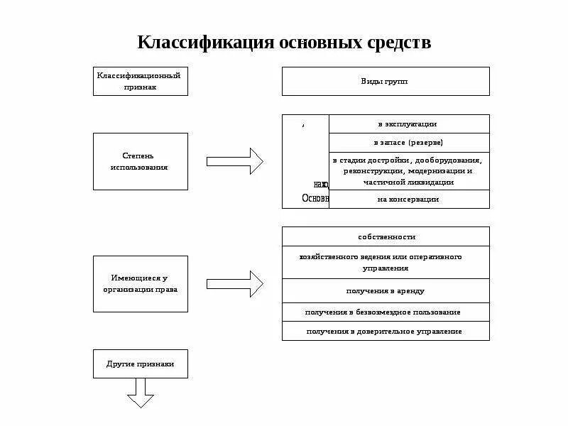 Классификация основных средств схема. Основные средства классификация основных средств. Классификация осноныхсредст. Классификация основных средств фондов схема. Части основных средств в общей