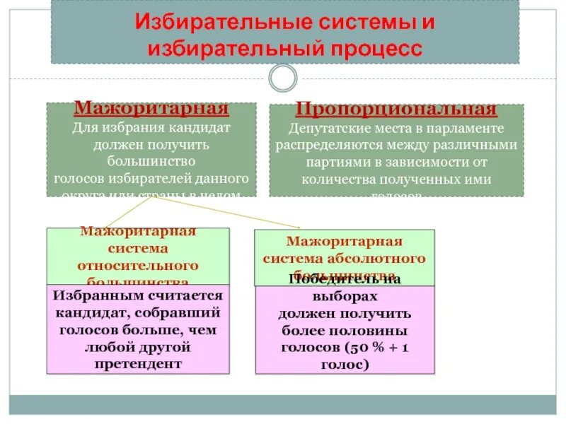 Мажоритарная система политических выборов. Мажоритарная и пропорциональная система выборов. Государства с мажоритарной избирательной системой. Страны с мажоритарной и пропорциональной избирательной системой. Избирательная система схема.